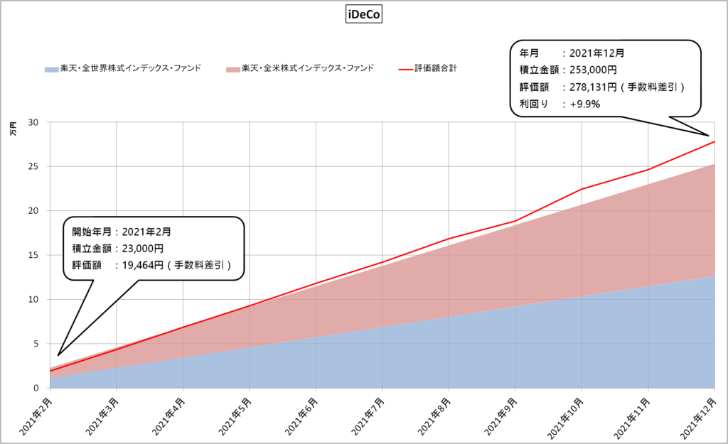 iDeCo（2021年12月）