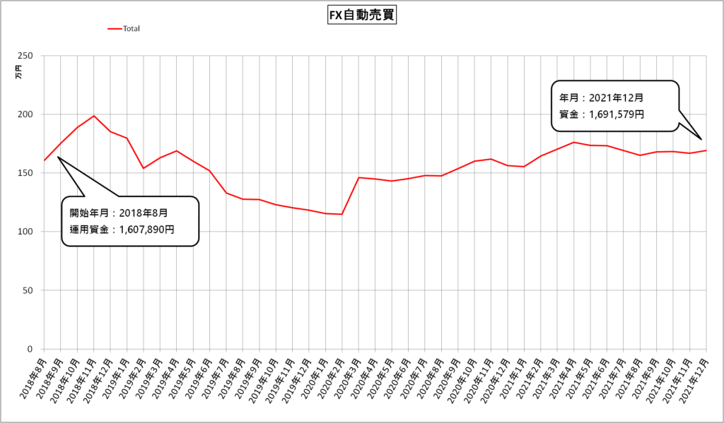 FX自動売買（MT4）（2021年12月）