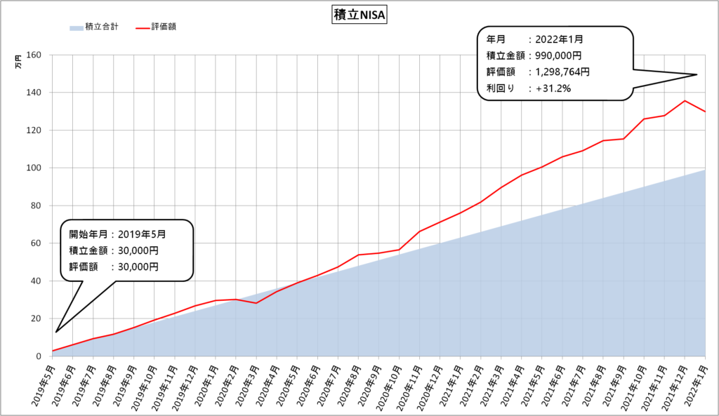 積立NISA（2022年1月）