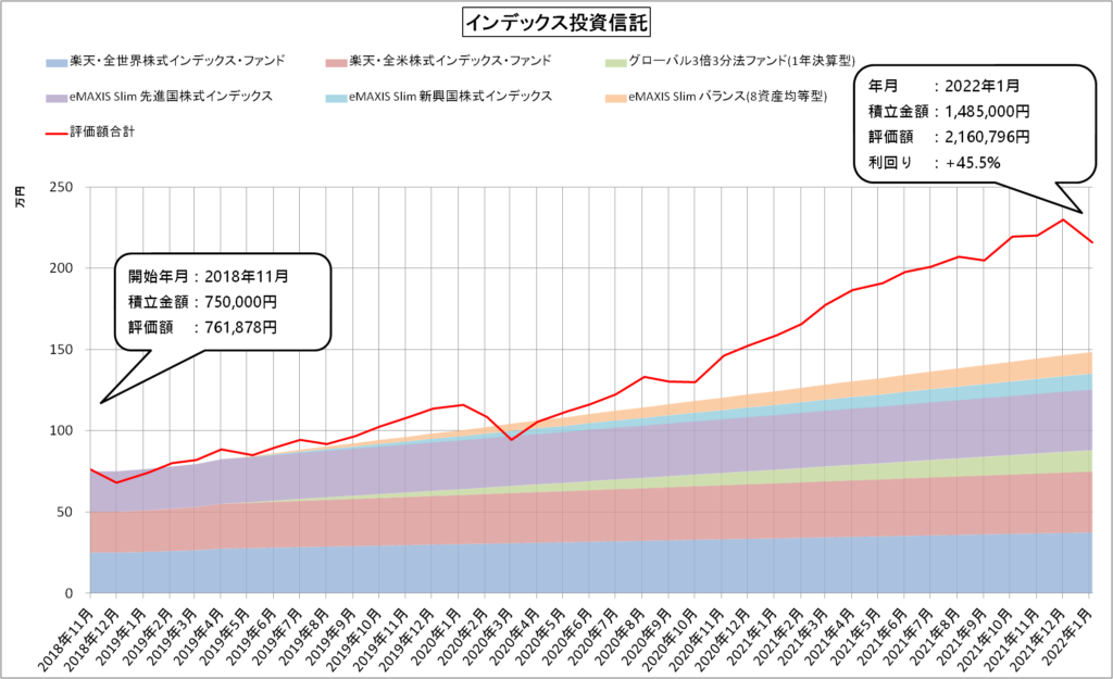 インデックス投資（2022年1月）