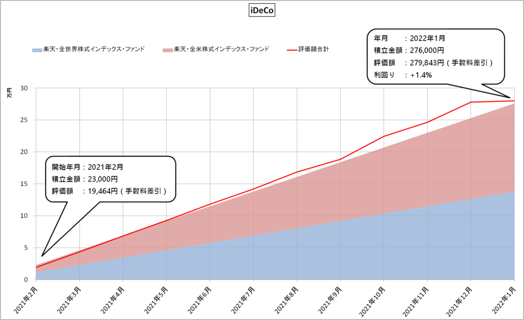 iDeCo（2022年1月）