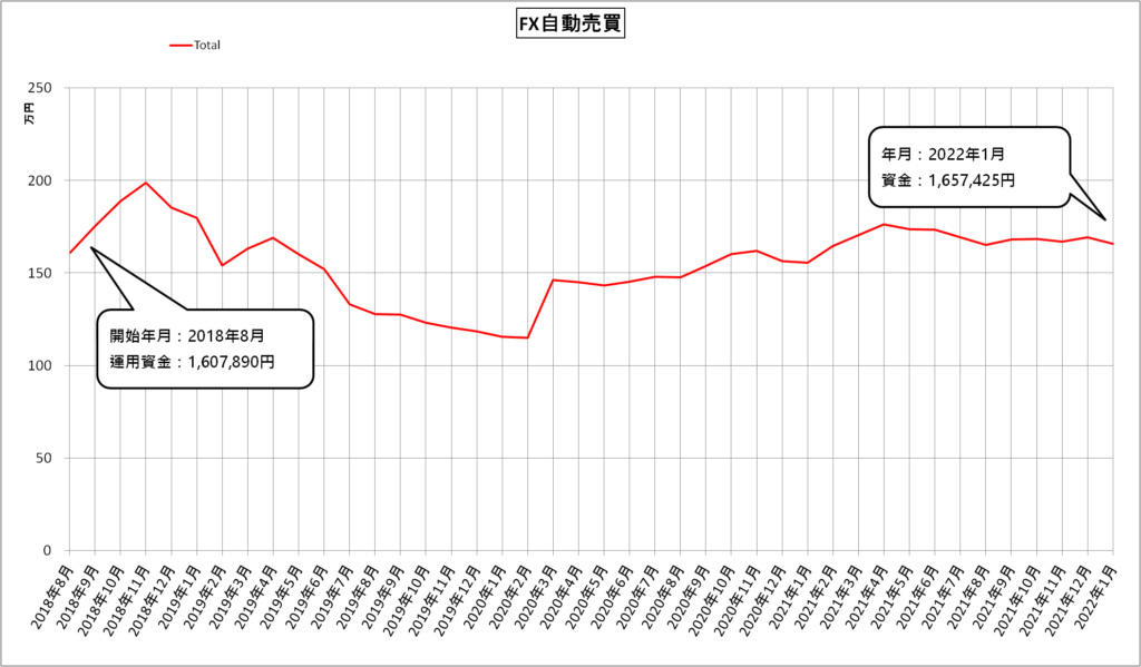 FX自動売買（MT4）（2022年1月）