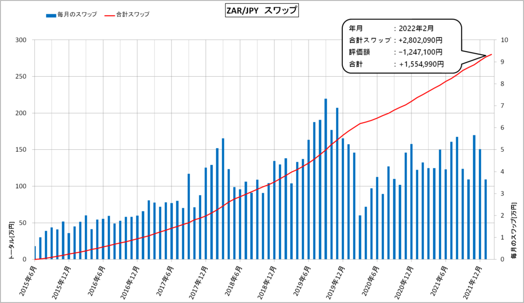 スワップ運用（2022年2月）