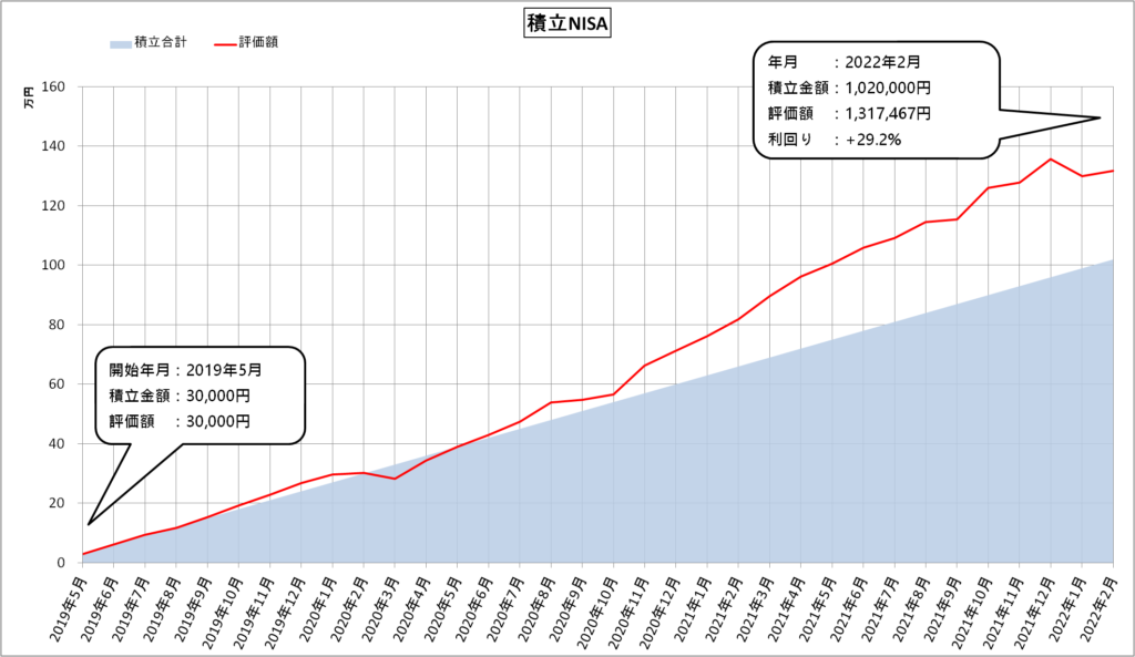 積立NISA（2022年2月）