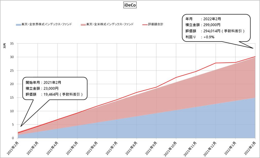 iDeCo（2022年2月）