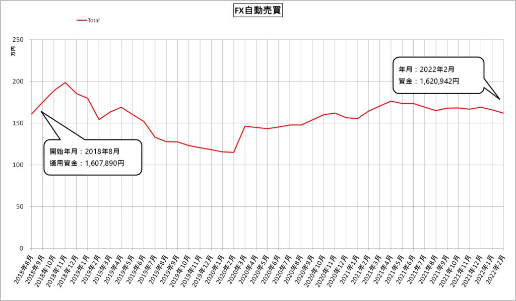 FX自動売買（MT4）（2022年2月）