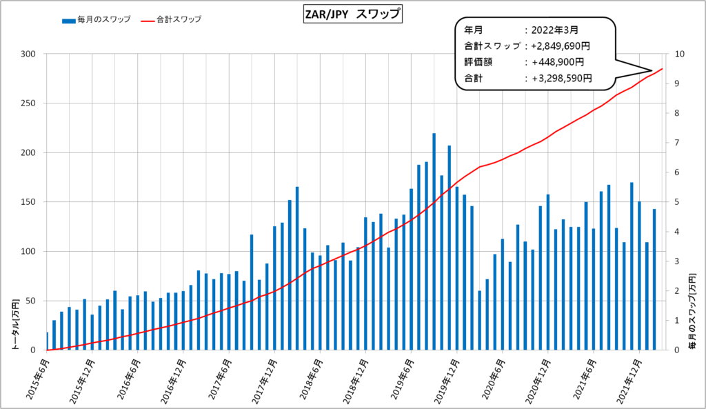 スワップ運用（2022年3月）