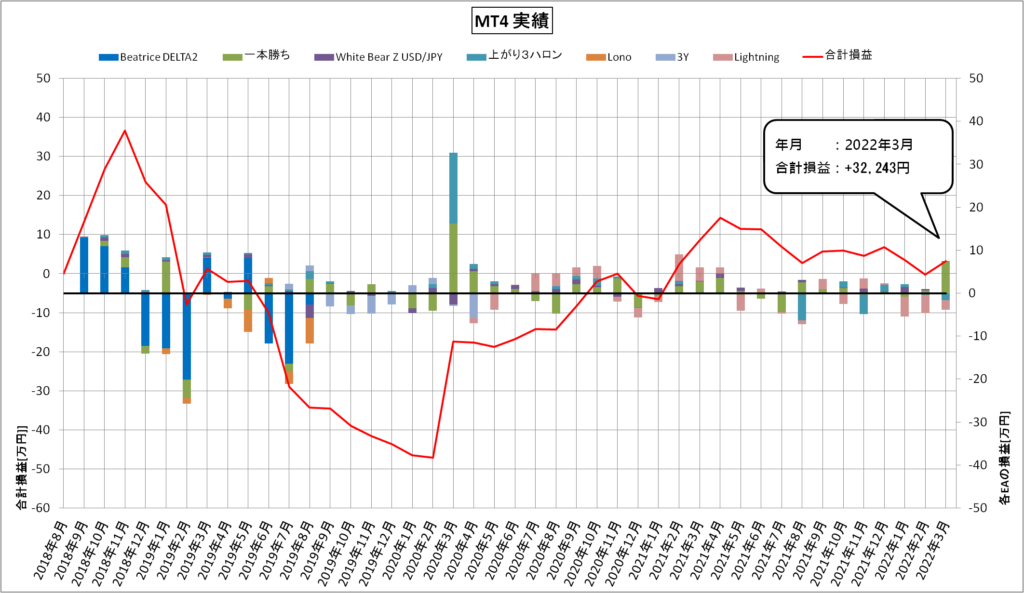 MT4自動売買（2022年3月）