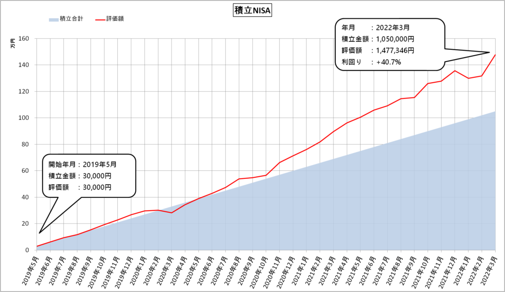 積立NISA（2022年3月）