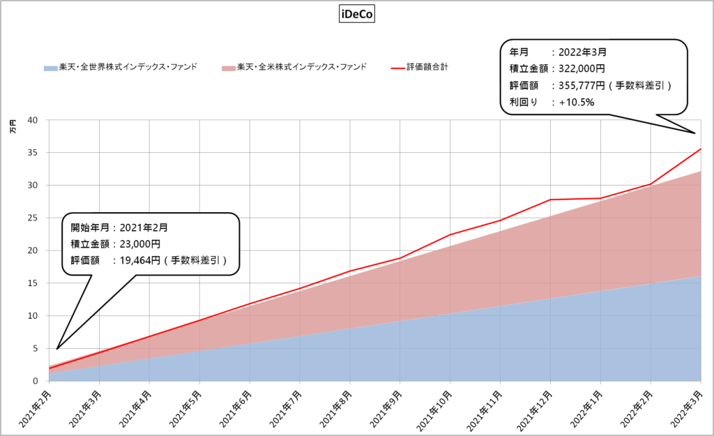 iDeCo（2022年3月）