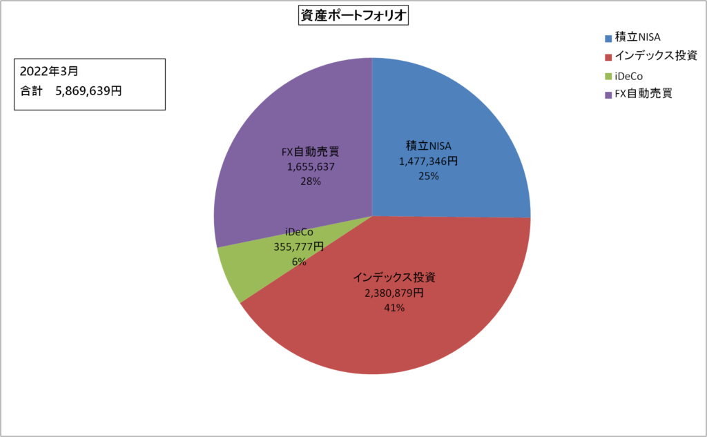 資産ポートフォリオ（2022年3月）