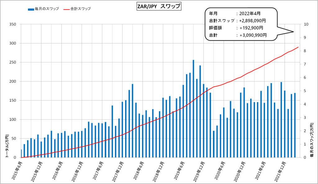 スワップ運用（2022年4月）