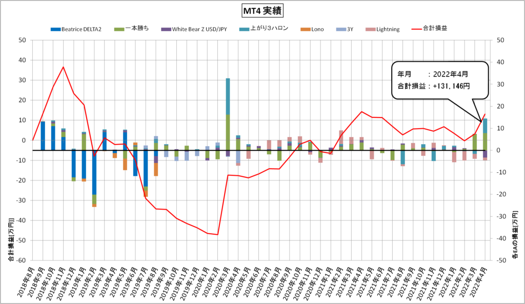 MT4自動売買（2022年4月）