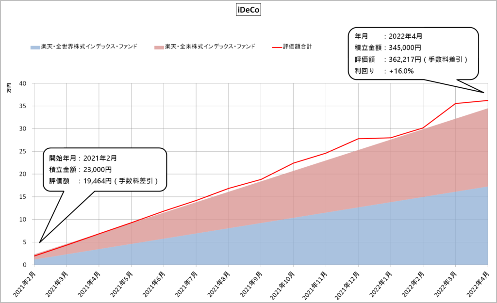 iDeCo（2022年4月）