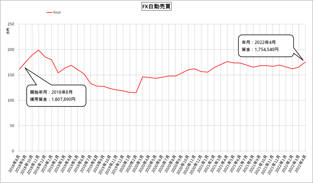 FX自動売買（MT4）（2022年4月）