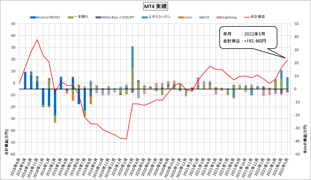 MT4自動売買（2022年5月）