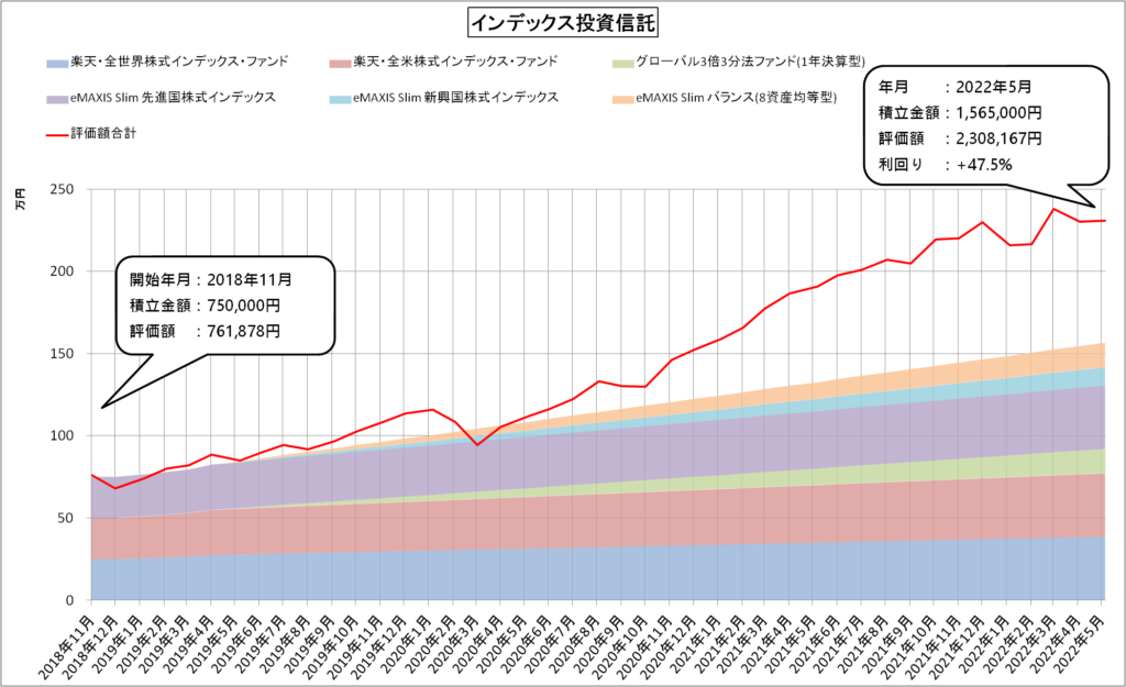 インデックス投資（2022年5月）