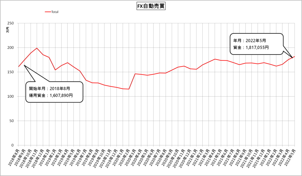 FX自動売買（MT4）（2022年5月）