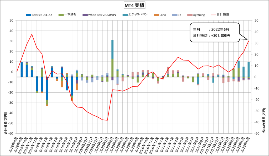 MT4自動売買（2022年6月）