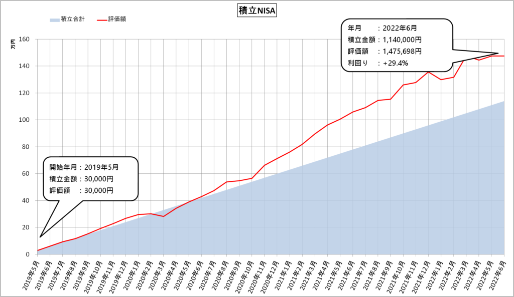 積立NISA（2022年6月）