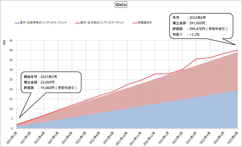 iDeCo（2022年6月）