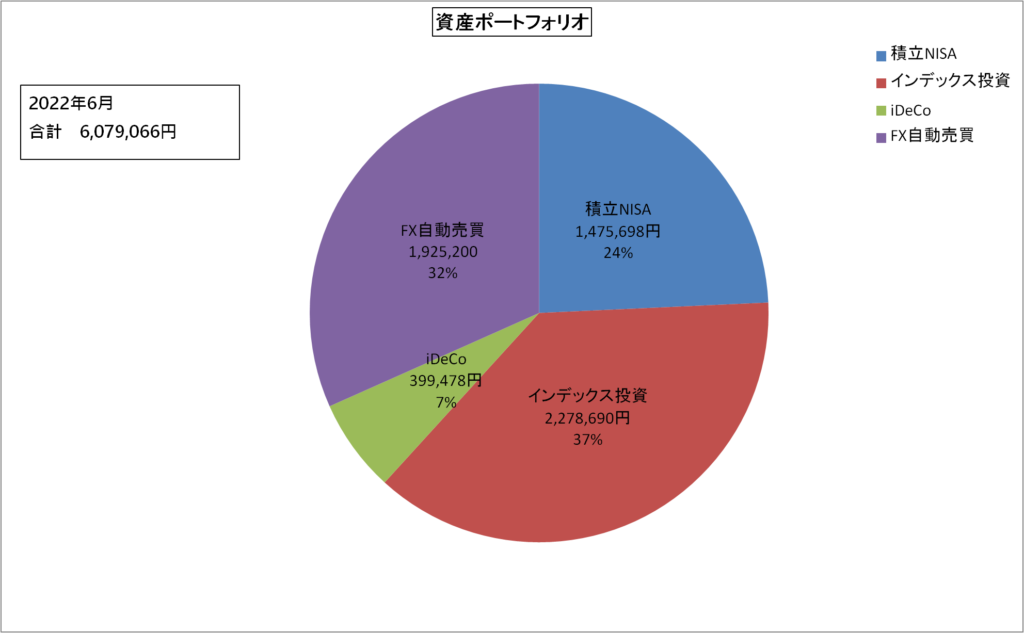 資産ポートフォリオ（2022年6月）