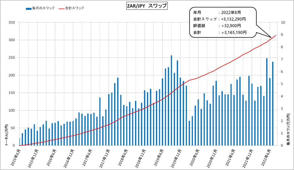 スワップ運用（2022年8月）