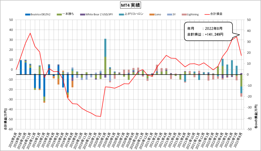 MT4自動売買（2022年8月）