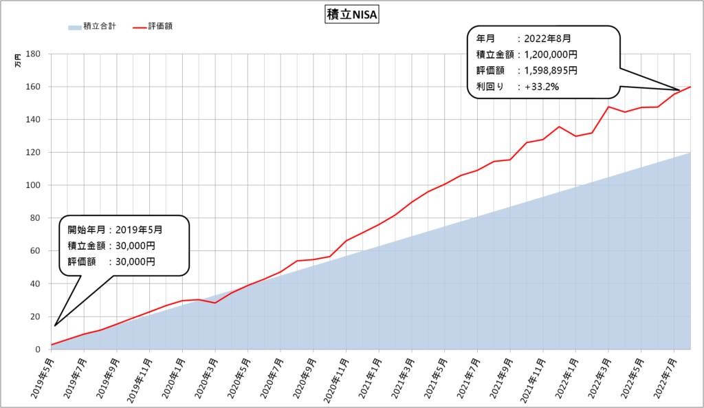 積立NISA（2022年8月）