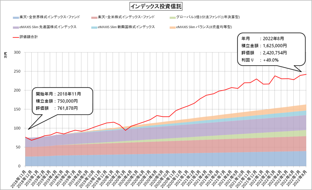 インデックス投資（2022年8月）