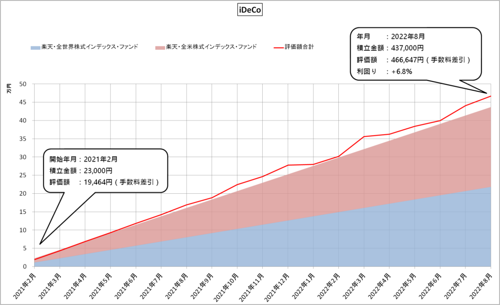 iDeCo（2022年8月）