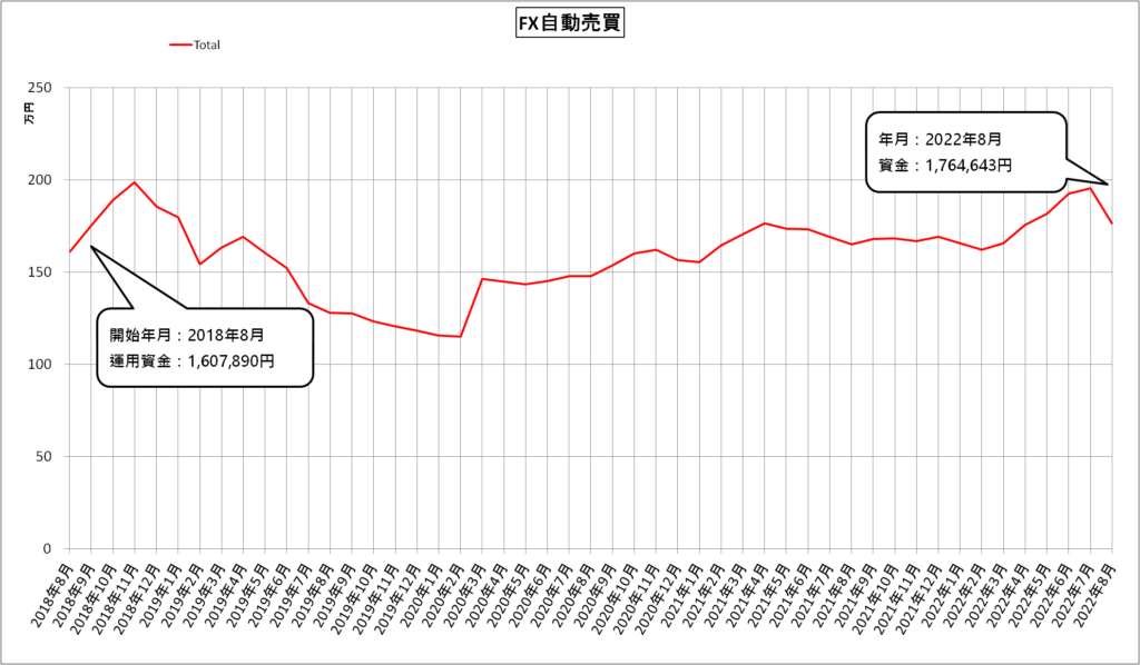 FX自動売買（MT4）（2022年8月）