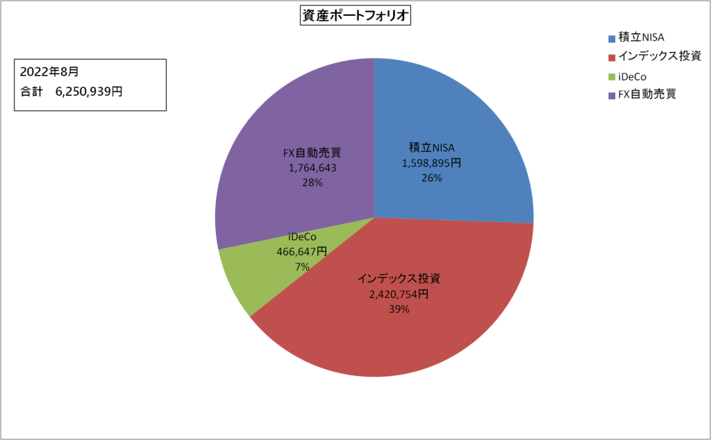 資産ポートフォリオ（2022年8月）